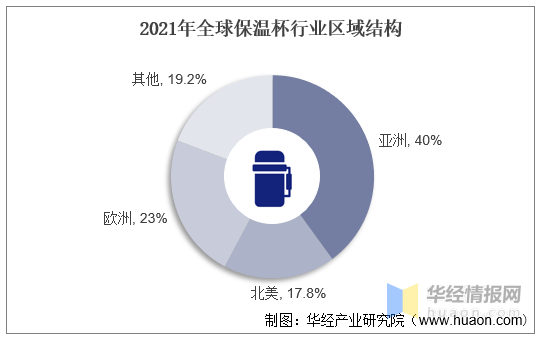 9博体育2022年中国保温杯市场规模、产量、需求量及进出口情况分析(图7)