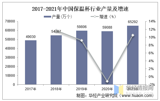 9博体育2022年中国保温杯市场规模、产量、需求量及进出口情况分析(图9)