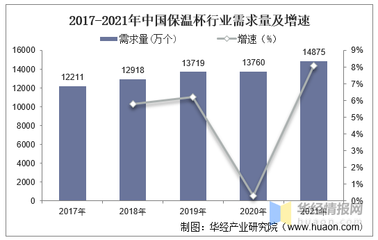 9博体育2022年中国保温杯市场规模、产量、需求量及进出口情况分析(图10)