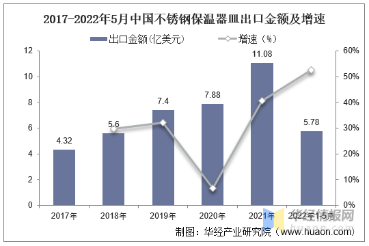 9博体育2022年中国保温杯市场规模、产量、需求量及进出口情况分析(图11)