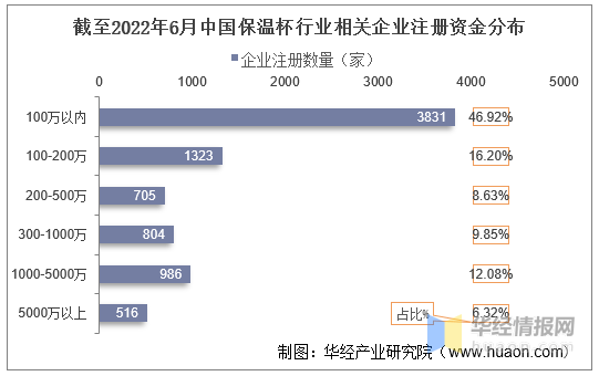 9博体育2022年中国保温杯市场规模、产量、需求量及进出口情况分析(图13)