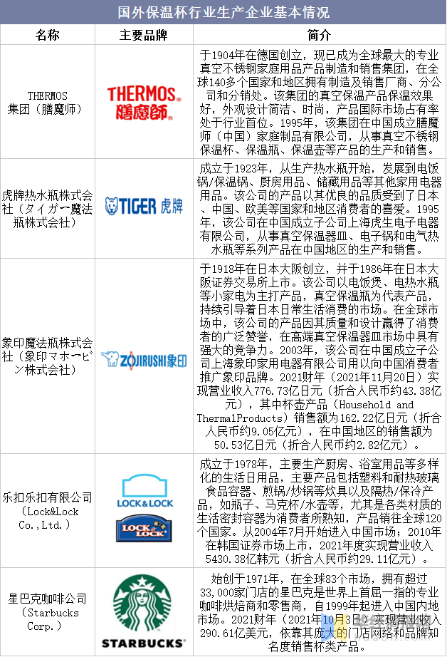 9博体育2022年中国保温杯市场规模、产量、需求量及进出口情况分析(图15)