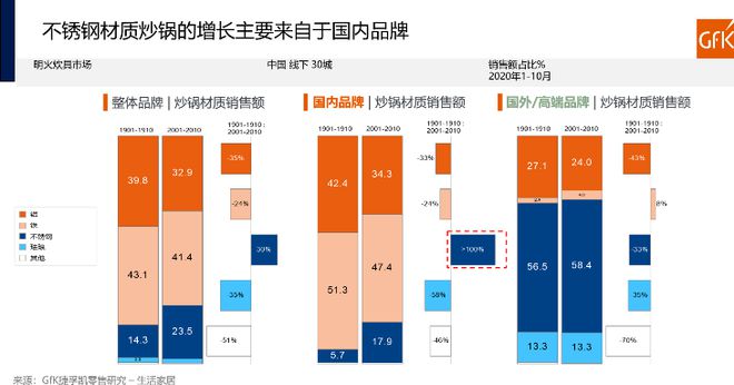 后疫情时代 明火炊具及保温类产品发展趋势和展望9博体育(图5)