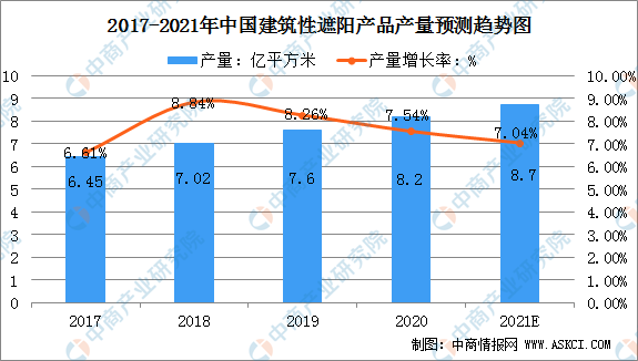 2021年9博体育中国建筑遮阳产品市场规模及行业竞争格局分析（图）(图1)