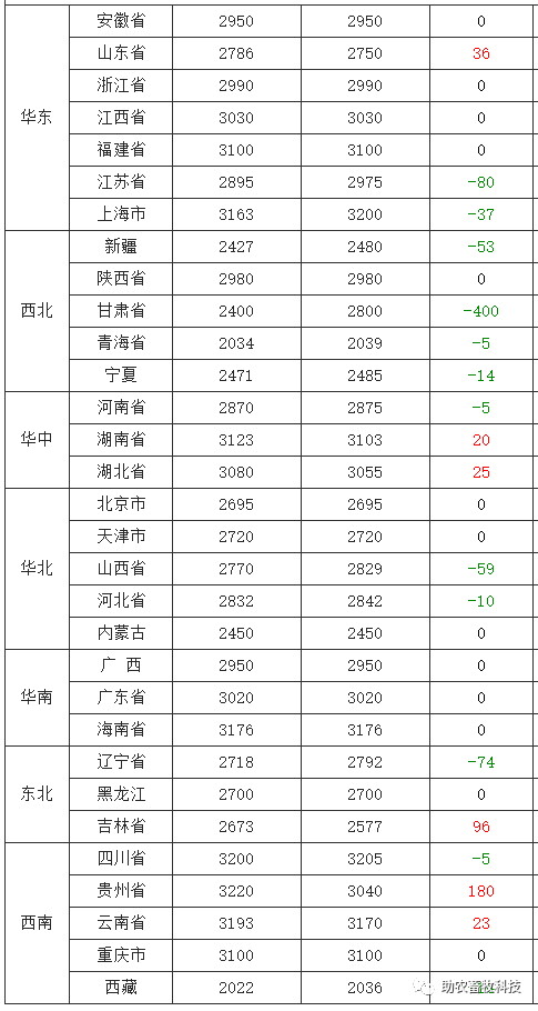 9博体育【73】 今日各地肉猪、猪苗牛羊鸡鸭鹅、蛋、禽苗和豆粕玉米原料等参考报价与全国行情资讯 （2023年7月3日）(图1)