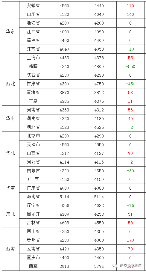 9博体育【73】 今日各地肉猪、猪苗牛羊鸡鸭鹅、蛋、禽苗和豆粕玉米原料等参考报价与全国行情资讯 （2023年7月3日）(图2)