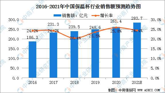 9博体育2021年中国不锈钢真空保温器皿发展现状及行业发展前景分析(图1)