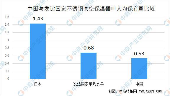 9博体育2021年中国不锈钢真空保温器皿发展现状及行业发展前景分析(图2)