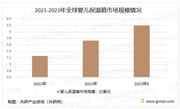 29博体育023年全球婴儿保温箱行业分类及市场规模分析[图](图3)