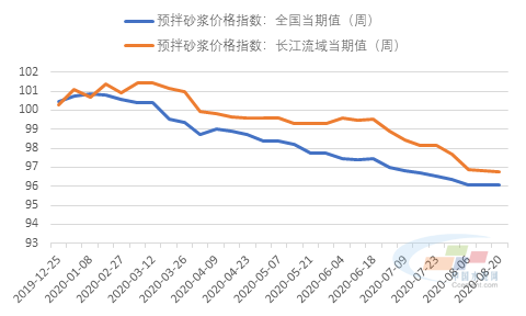 预拌砂浆价格指9博体育数周报]：高温天作业 全国价格微调（0817~0821）(图1)