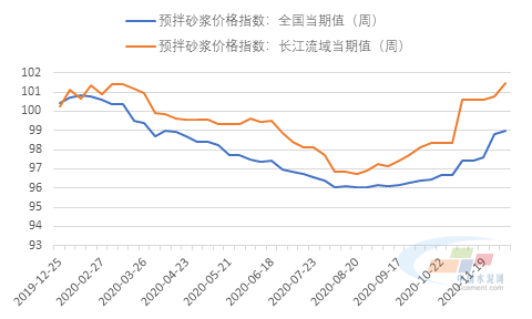 9博体育预拌砂浆价格指数周报]： 长江流域继续上行 河南涨跌互相（1130-1204）(图1)