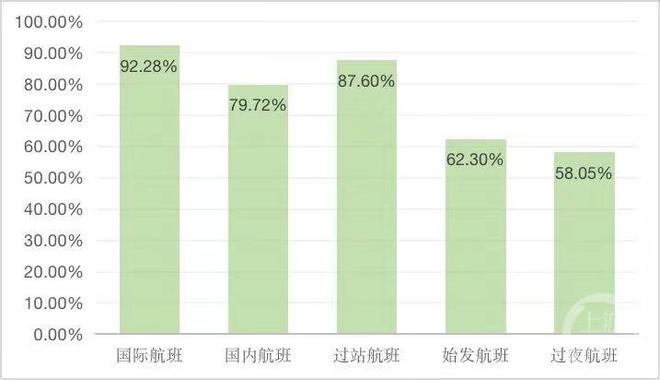 9博体育民航局整治航班靠桥率：旅客减少坐摆渡车机务吐槽负担加大(图2)