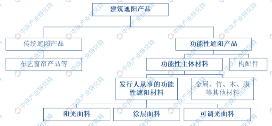 9博体育2020年中国建筑遮阳行业市场规模及发展前景分析（图）(图1)