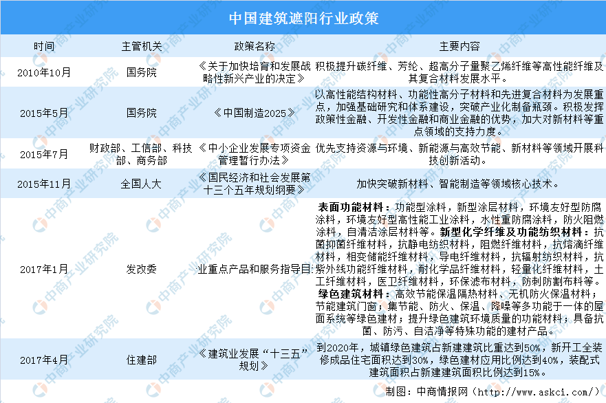 9博体育2020年中国建筑遮阳行业市场规模及发展前景分析（图）(图2)