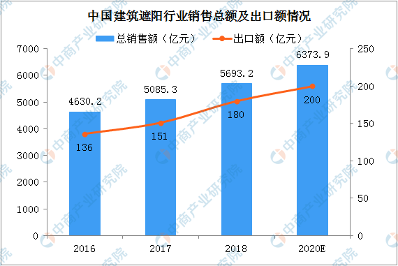 9博体育2020年中国建筑遮阳行业市场规模及发展前景分析（图）(图3)