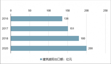 2022-2028年中国建筑遮阳行业全景调研及投资前景评估报告9博体育(图1)