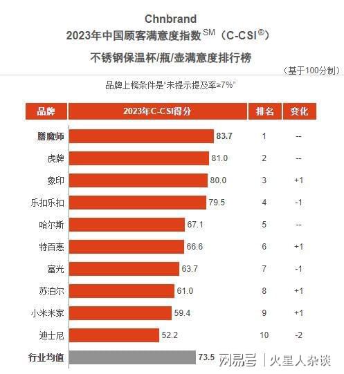 中国保温杯满意度排名揭晓：乐扣乐扣第4日本品牌前三名占了俩9博体育(图4)