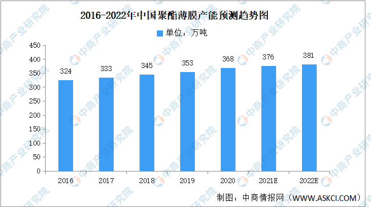 9博体育2022年中国聚酯薄膜市场现状及发展趋势预测分析（图）(图1)