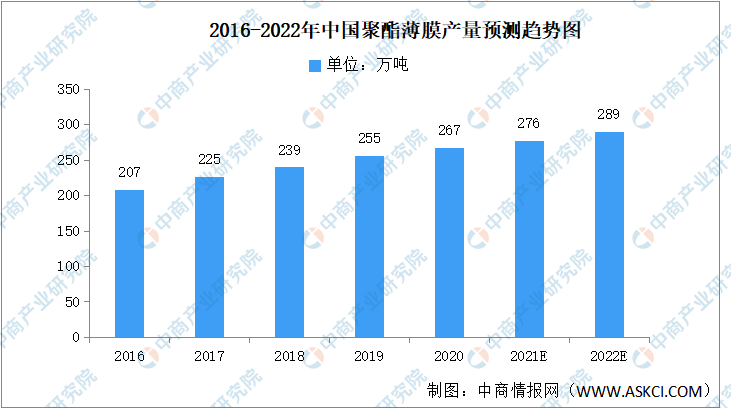 9博体育2022年中国聚酯薄膜市场现状及发展趋势预测分析（图）(图2)