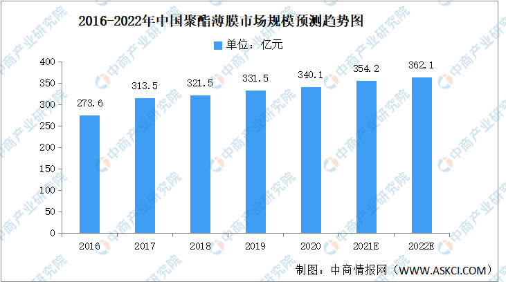 9博体育2022年中国聚酯薄膜市场现状及发展趋势预测分析（图）(图3)