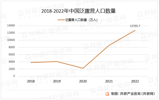 2023年中国9博体育露营人口数量、露营帐篷价格和市场规模分析[图](图1)