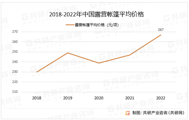 2023年中国9博体育露营人口数量、露营帐篷价格和市场规模分析[图](图2)