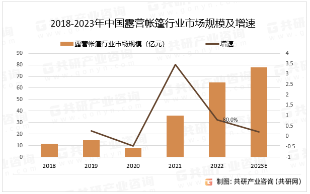 2023年中国9博体育露营人口数量、露营帐篷价格和市场规模分析[图](图3)